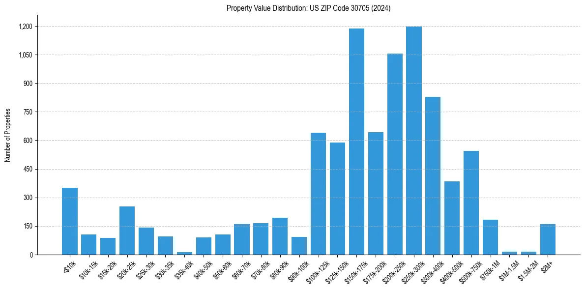 Value Distribution for 