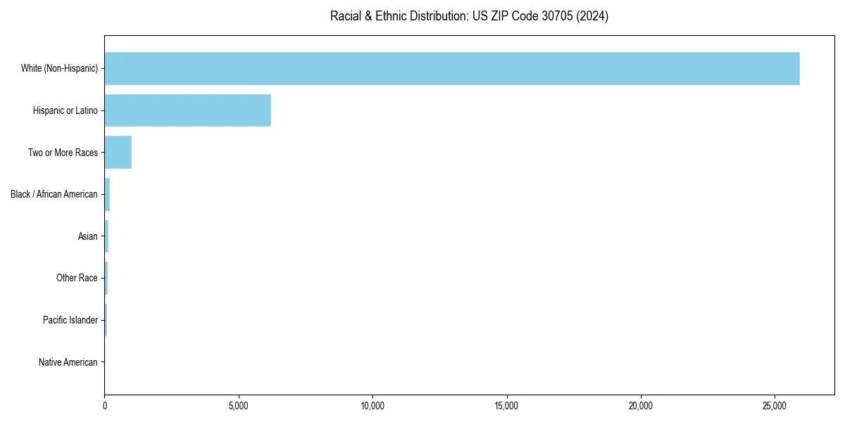 Bar chart showing racial distribution in  for 2024