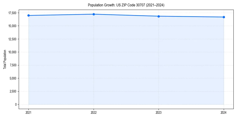Population trends in