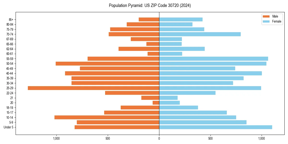 Population pyramid for 