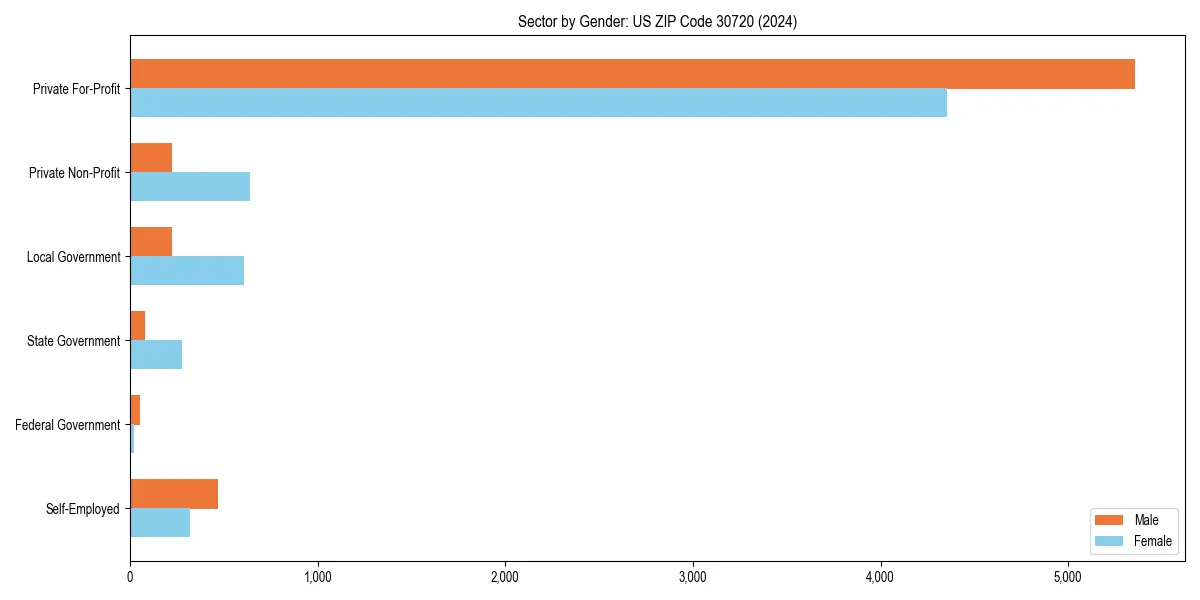 Employment sector breakdown by gender in 