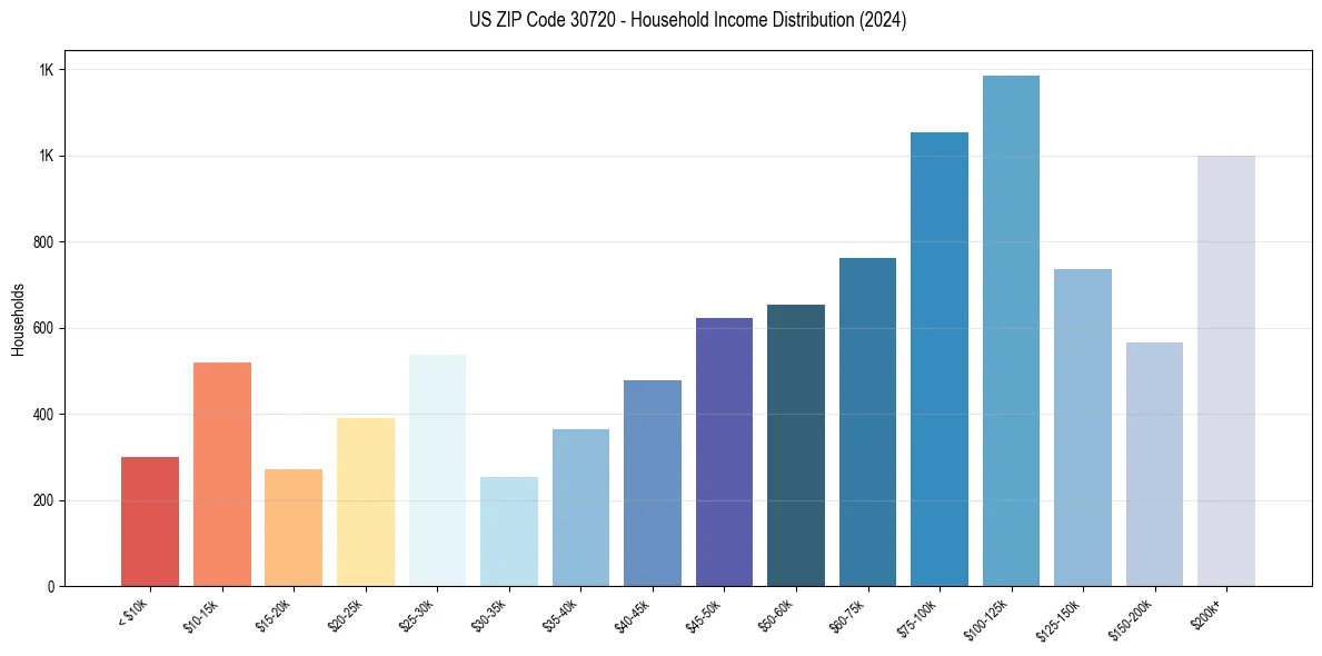 Income Distribution for 
