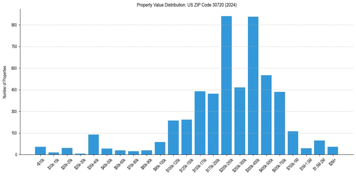 Value Distribution for 