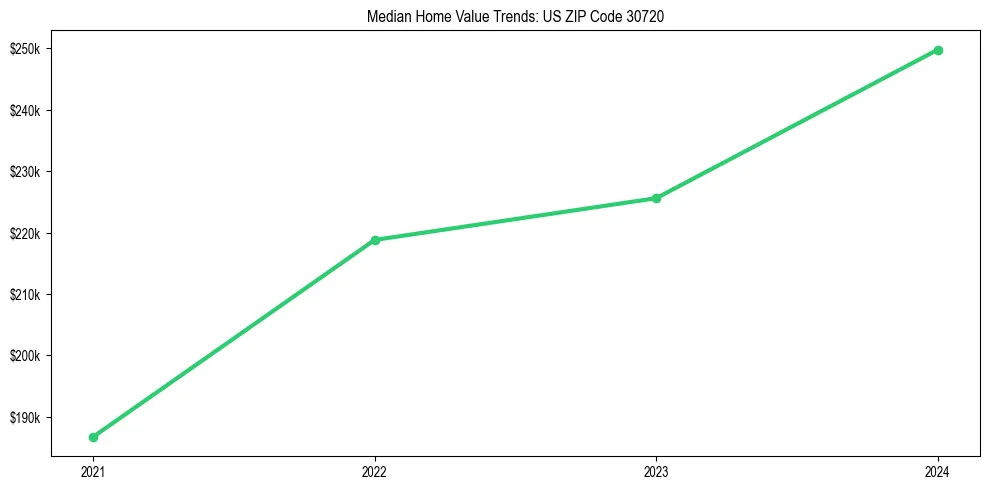 Median property value trends in 