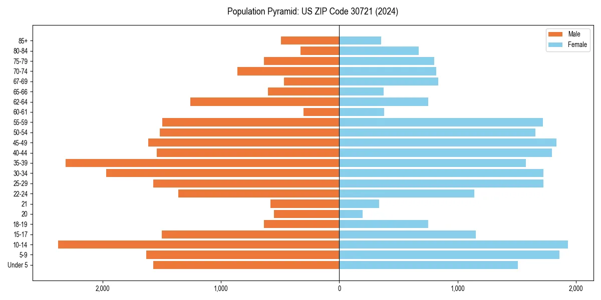 Population pyramid for 