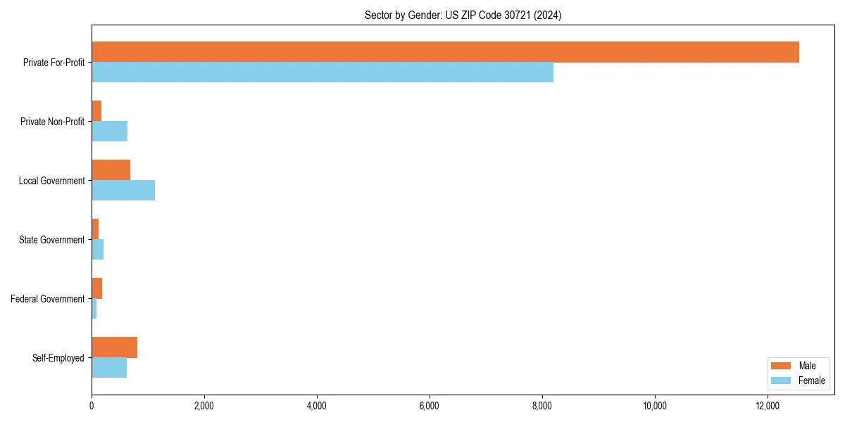 Employment sector breakdown by gender in 