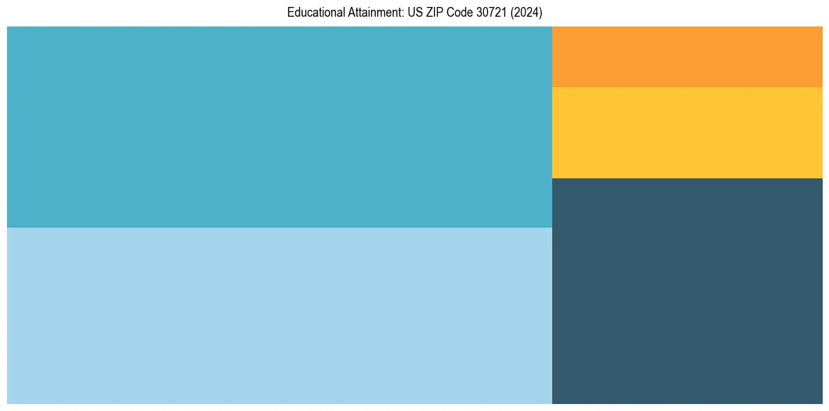 Education Treemap for  in 2024