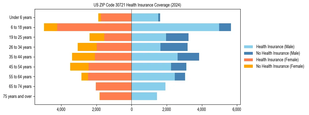 Health insurance pyramid for US ZIP Code 30721