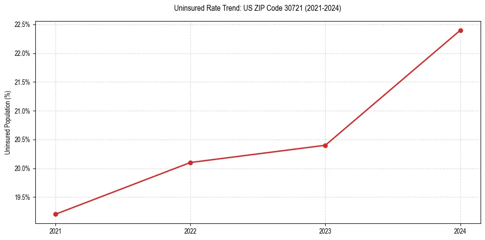 Uninsured trend chart for US ZIP Code 30721