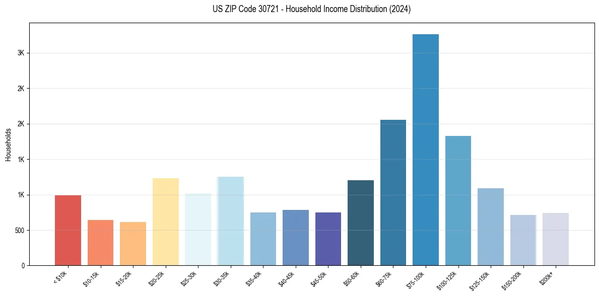 Income Distribution for 