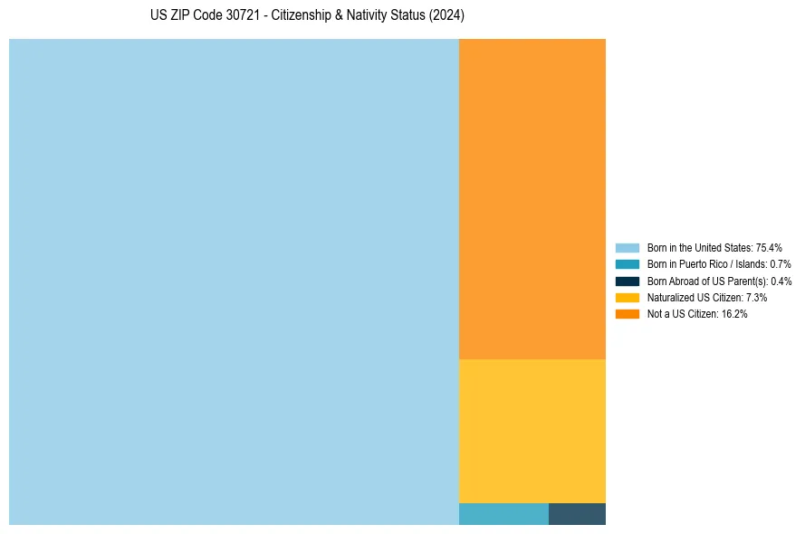 Nativity Treemap for 