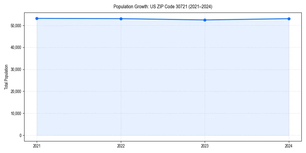 Population trends in 