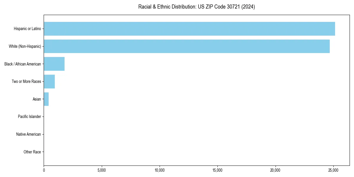 Bar chart showing racial distribution in  for 2024