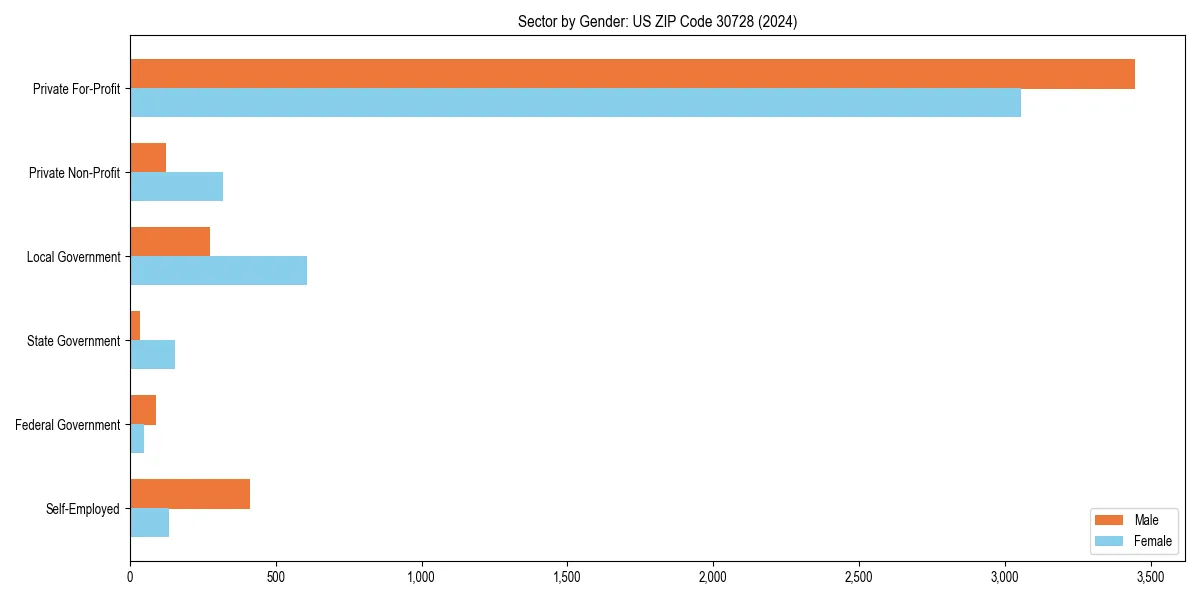 Employment sector breakdown by gender in 