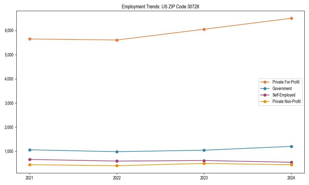 Long-term employment trends in 