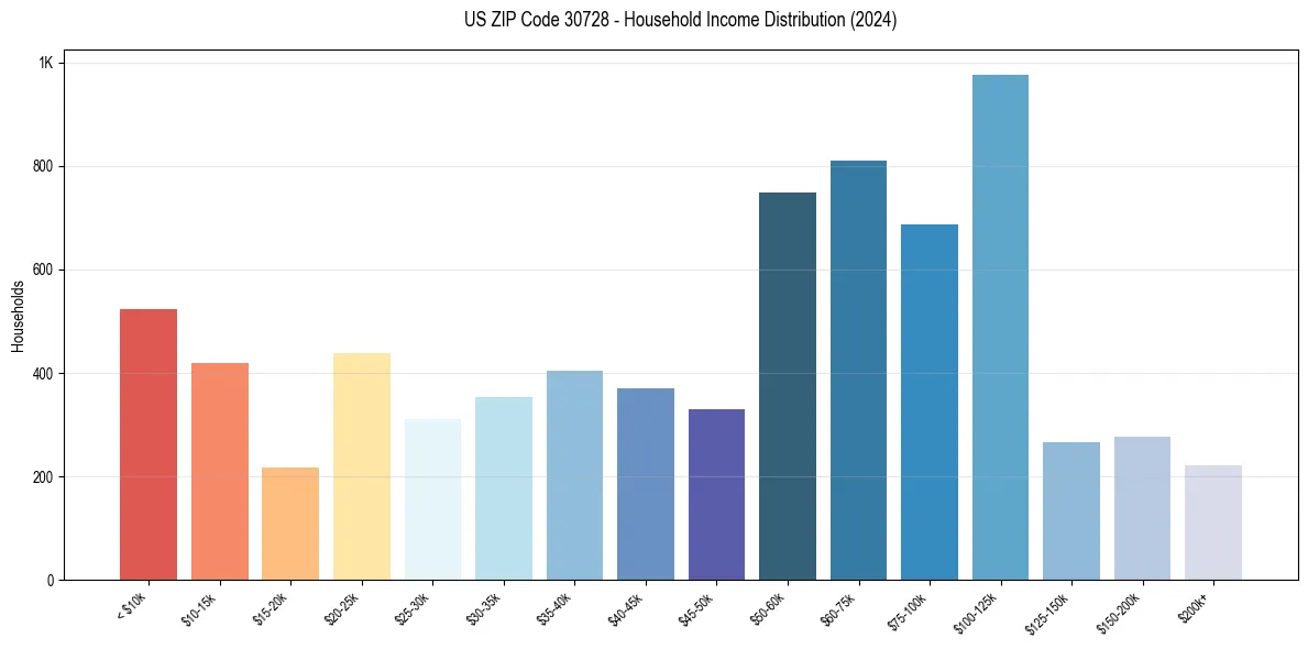 Income Distribution for 