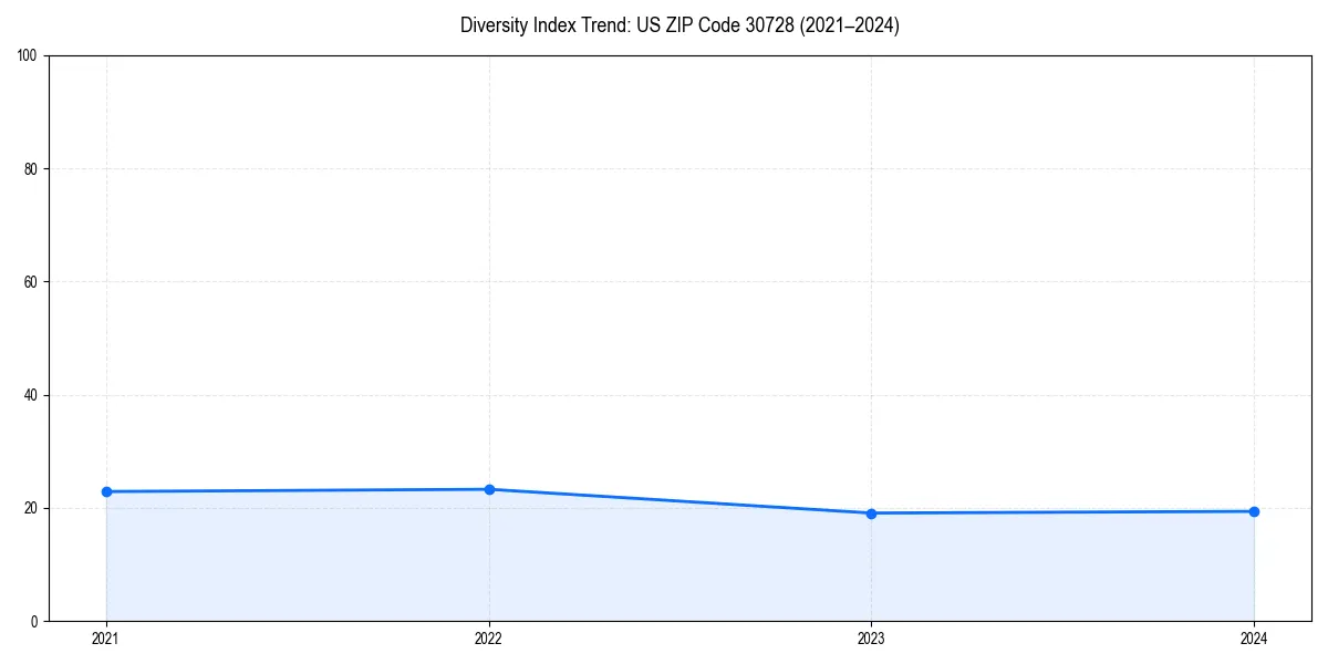 Line chart showing diversity index trends for 