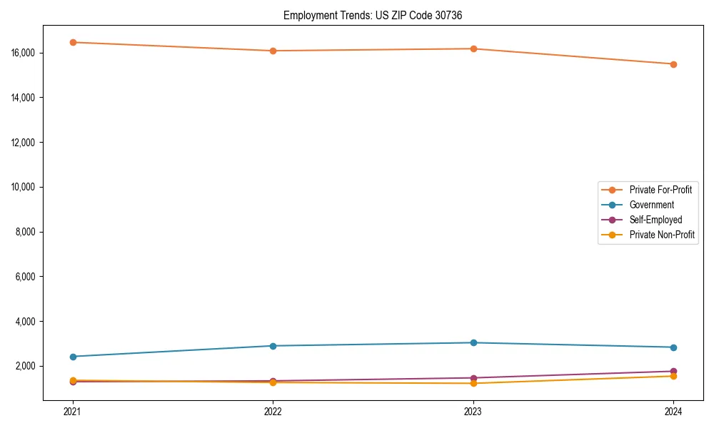 Long-term employment trends in