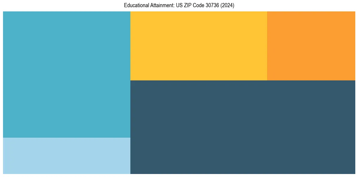 Education Treemap for in 2024