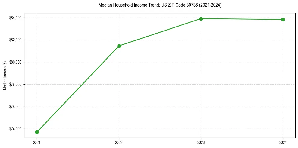 Income trend for 