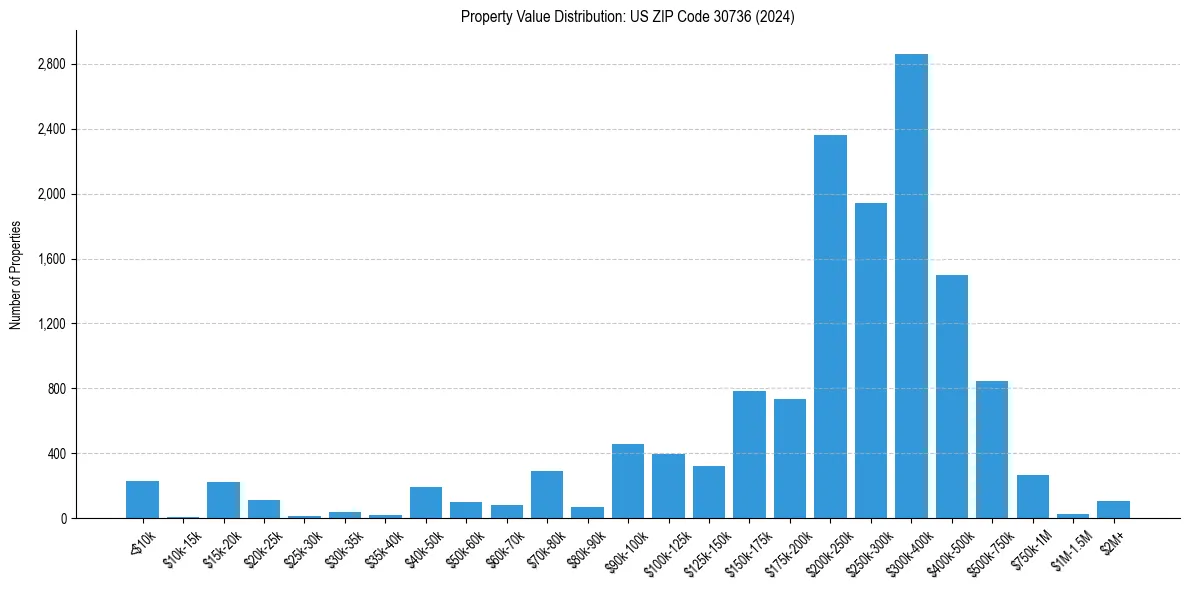 Value Distribution for