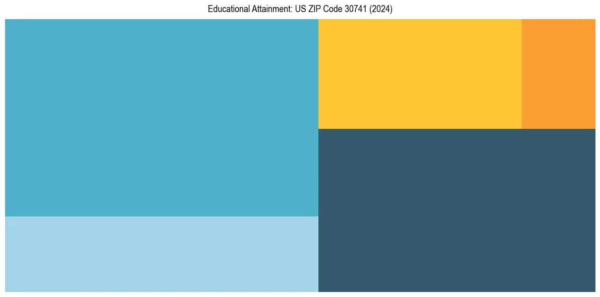 Education Treemap for in 2024