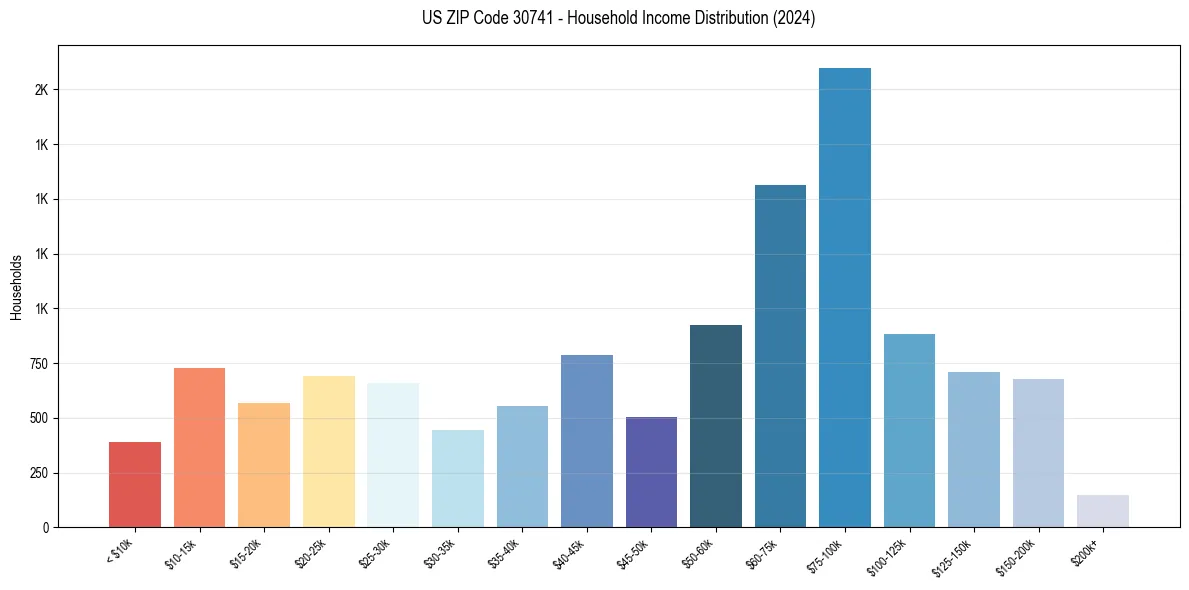 Income Distribution for 