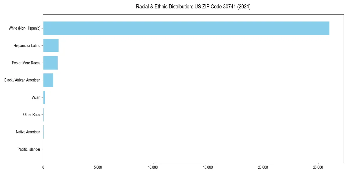 Bar chart showing racial distribution in for 2024