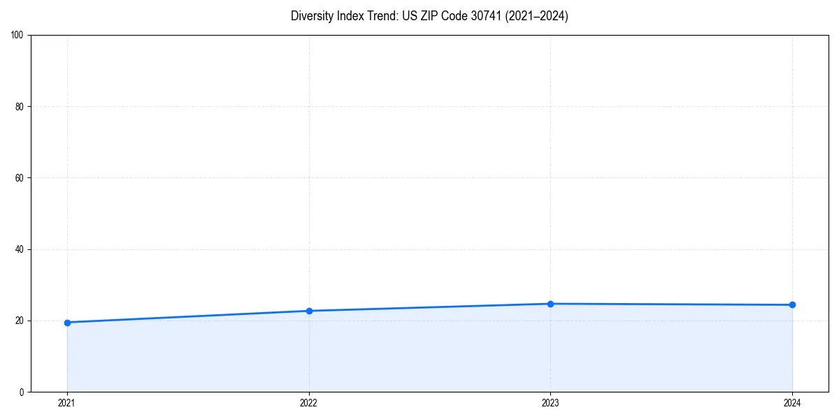 Line chart showing diversity index trends for