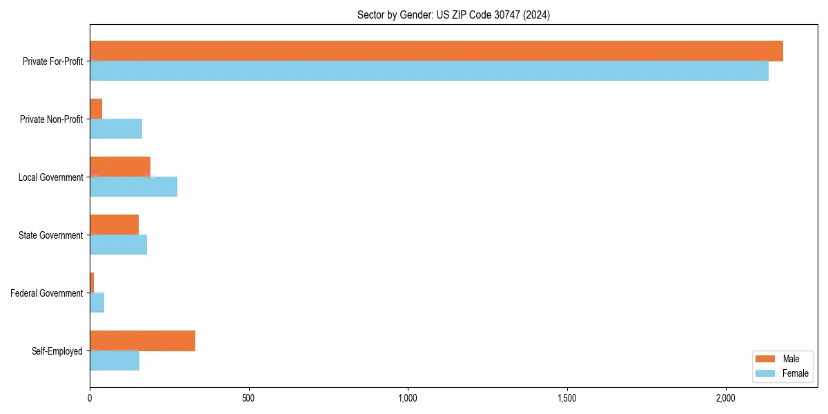 Employment sector breakdown by gender in 