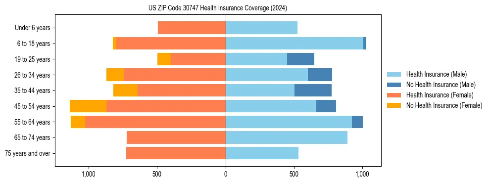 Health insurance pyramid for US ZIP Code 30747