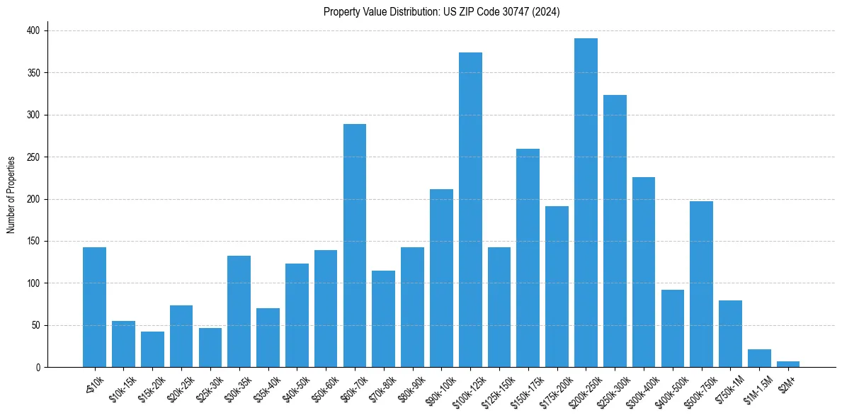 Value Distribution for 