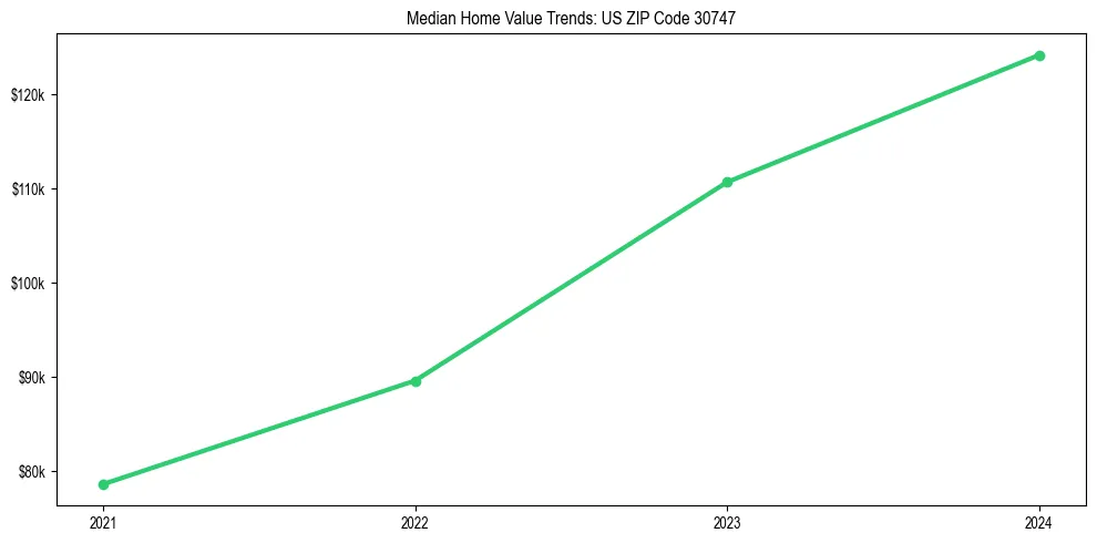 Median property value trends in 