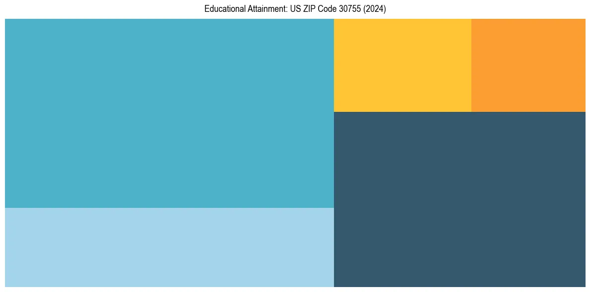 Education Treemap for in 2024