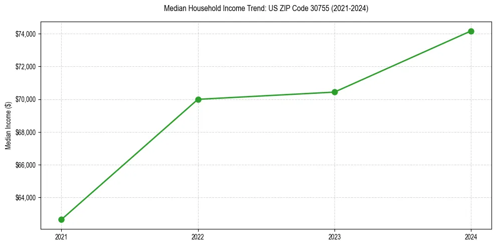 Income trend for 