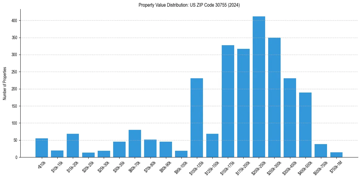 Value Distribution for