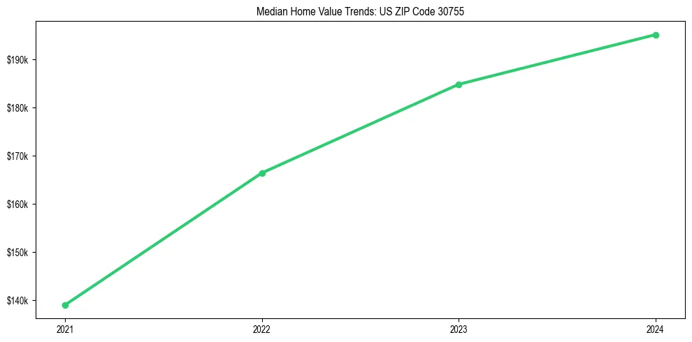 Median property value trends in
