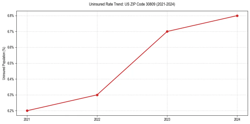 Uninsured trend chart for US ZIP Code 30809