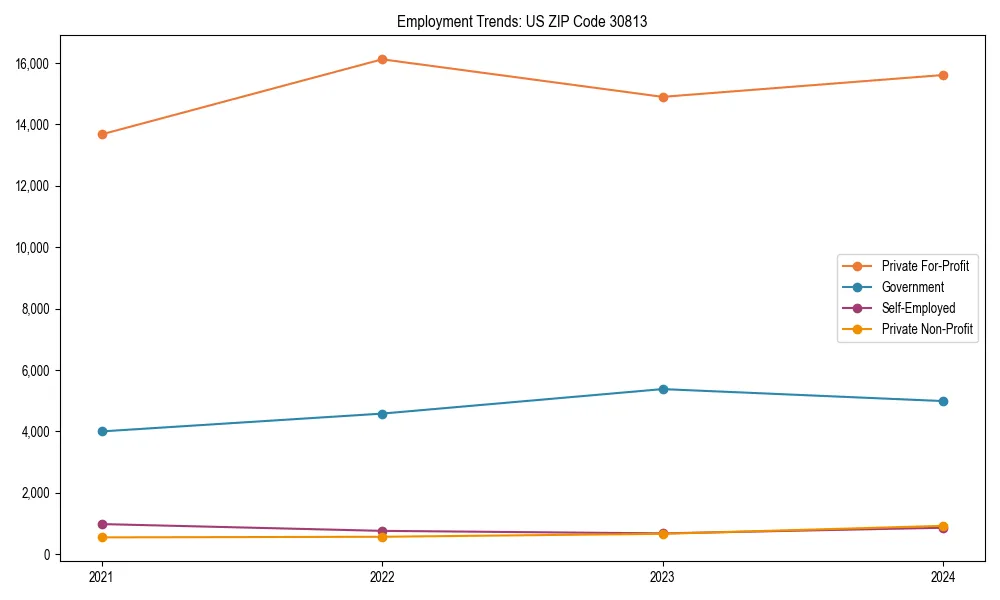 Long-term employment trends in 
