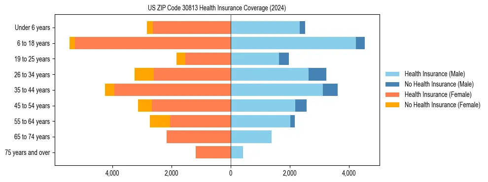 Health insurance pyramid for US ZIP Code 30813