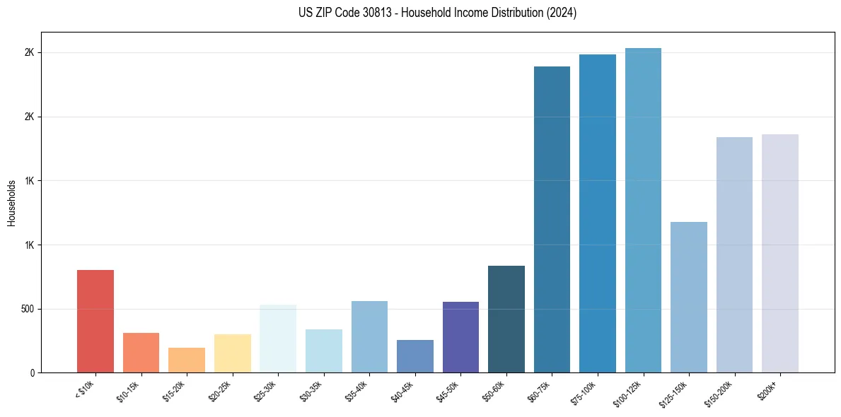 Income Distribution for 