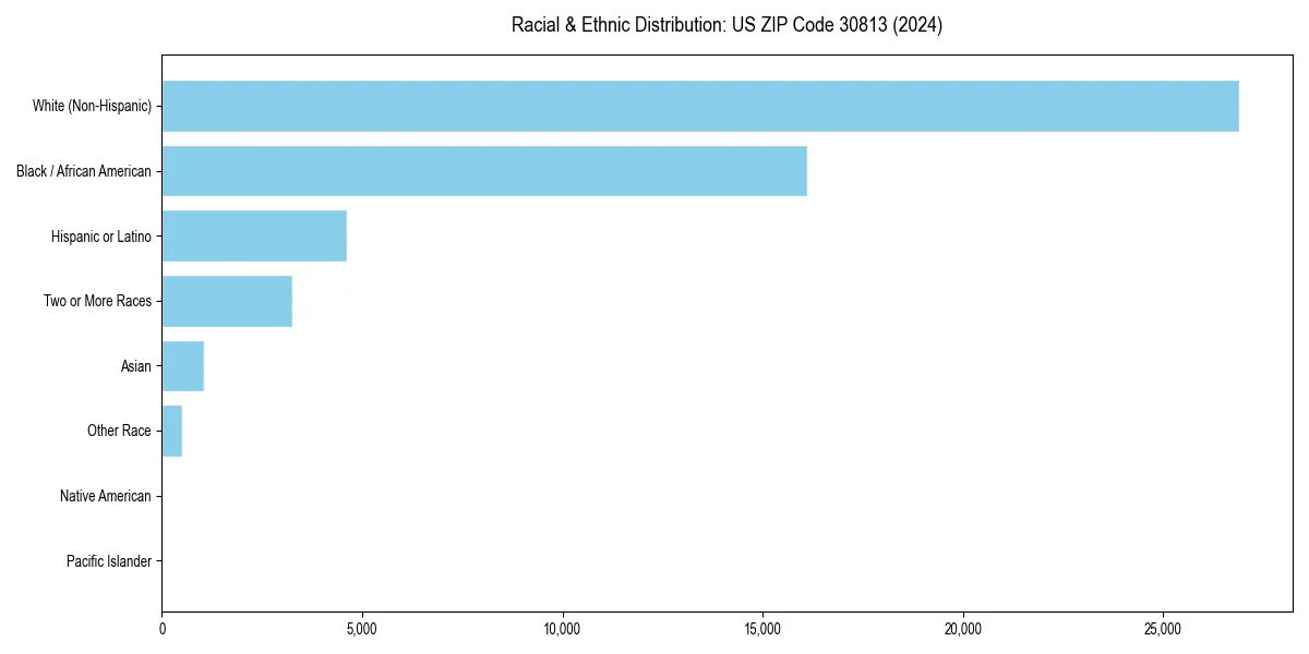 Bar chart showing racial distribution in  for 2024