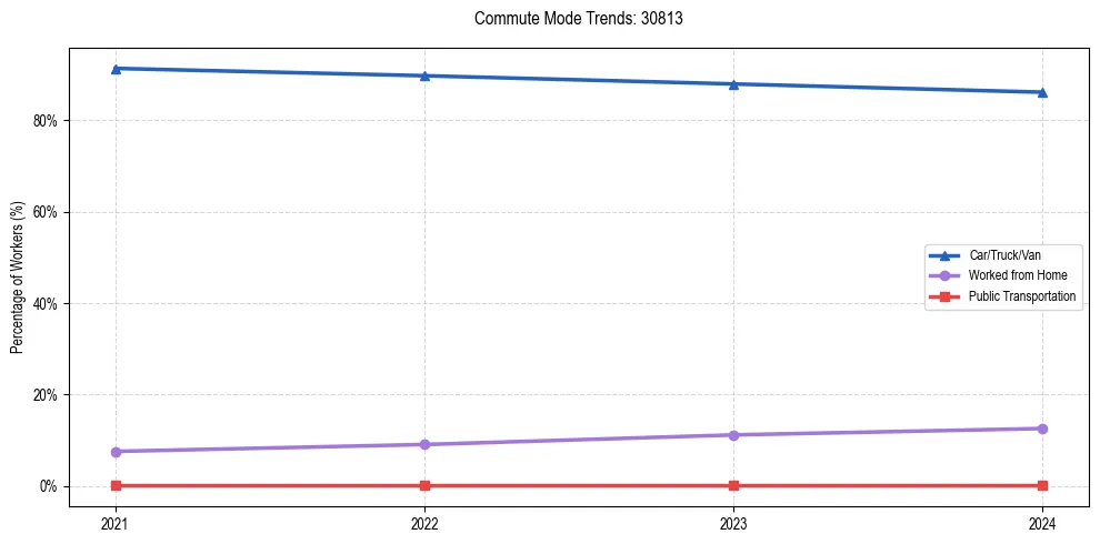 Transportation trends in US ZIP Code 30813