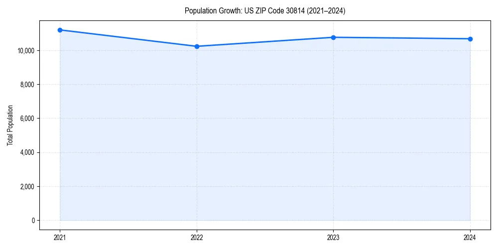 Population trends in 