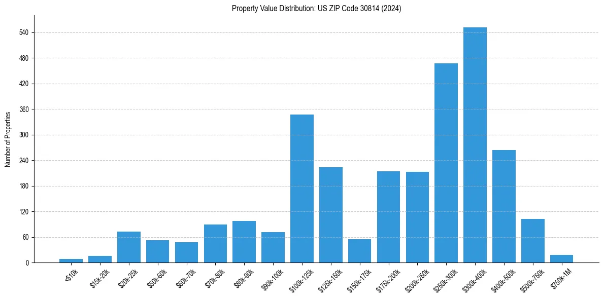 Value Distribution for 