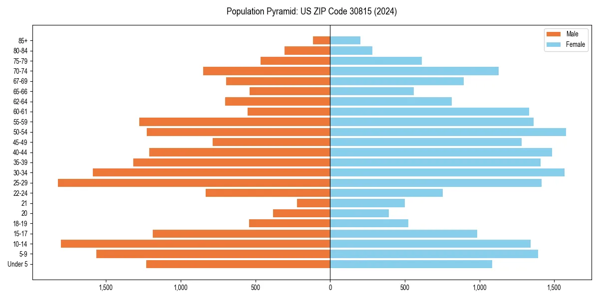 Population pyramid for 
