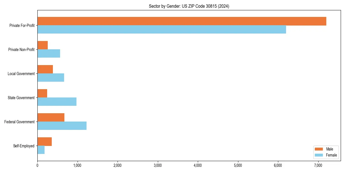 Employment sector breakdown by gender in 