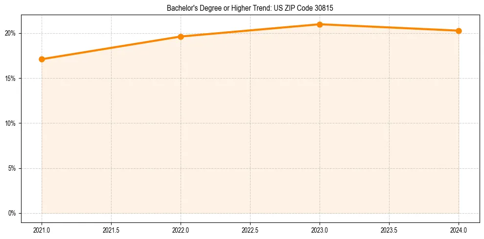 Trend chart showing bachelor degree growth in 