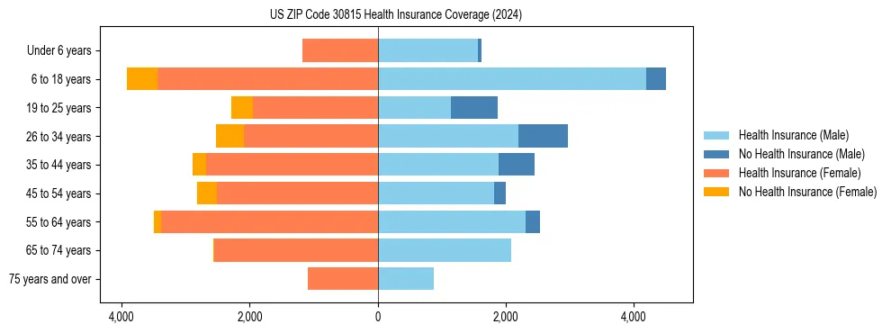 Health insurance pyramid for US ZIP Code 30815