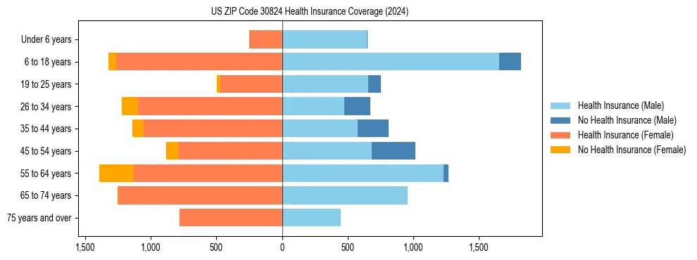 Health insurance pyramid for US ZIP Code 30824